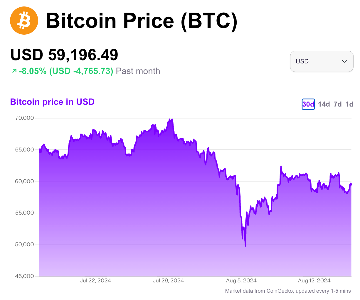 A chart of BTC's price